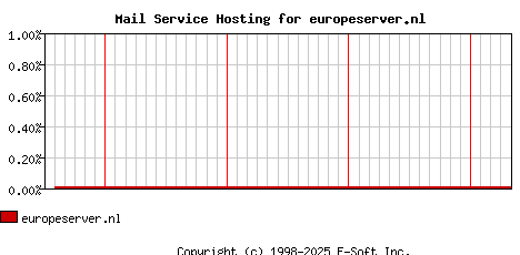 europeserver.nl MX Hosting Market Share Graph