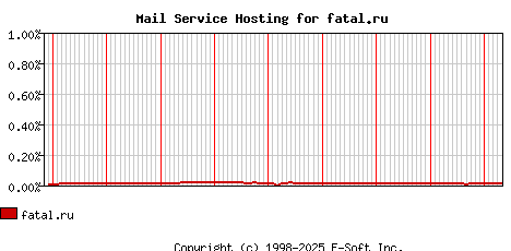 fatal.ru MX Hosting Market Share Graph