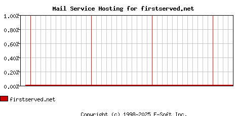 firstserved.net MX Hosting Market Share Graph
