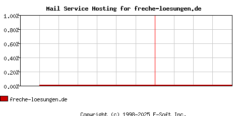 freche-loesungen.de MX Hosting Market Share Graph