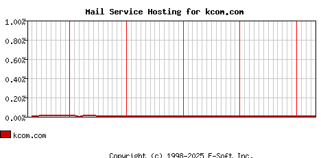 kcom.com MX Hosting Market Share Graph