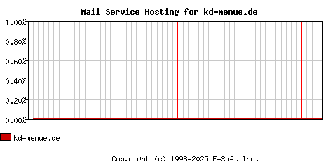 kd-menue.de MX Hosting Market Share Graph
