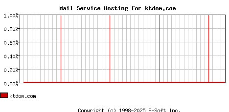 ktdom.com MX Hosting Market Share Graph