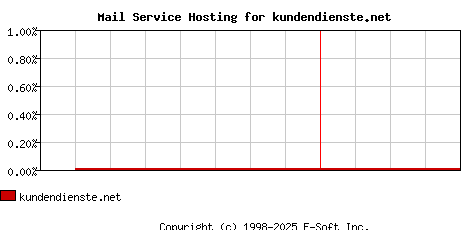 kundendienste.net MX Hosting Market Share Graph