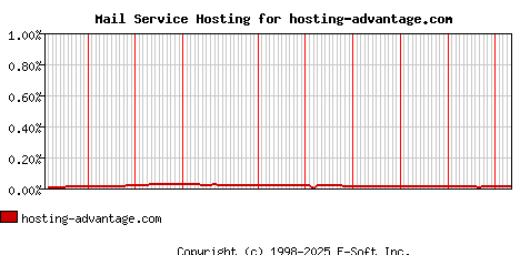 hosting-advantage.com MX Hosting Market Share Graph