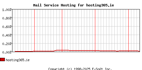 hosting365.ie MX Hosting Market Share Graph