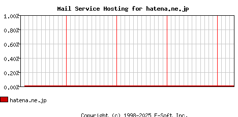 hatena.ne.jp MX Hosting Market Share Graph