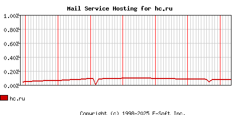 hc.ru MX Hosting Market Share Graph