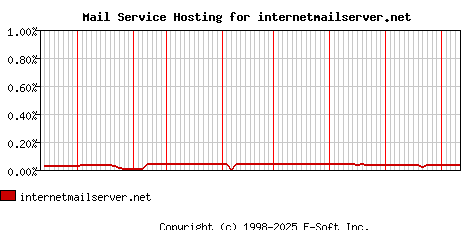 internetmailserver.net MX Hosting Market Share Graph