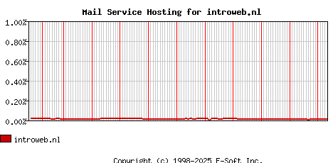 introweb.nl MX Hosting Market Share Graph