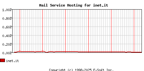 inet.it MX Hosting Market Share Graph