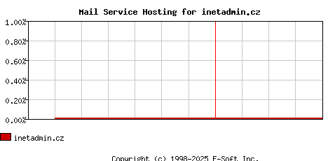 inetadmin.cz MX Hosting Market Share Graph