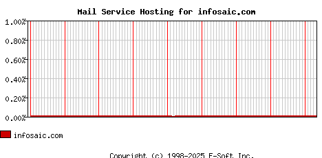 infosaic.com MX Hosting Market Share Graph