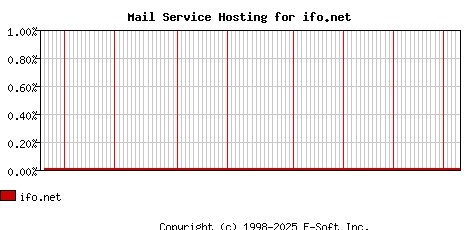 ifo.net MX Hosting Market Share Graph