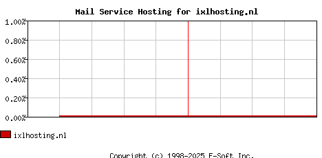 ixlhosting.nl MX Hosting Market Share Graph