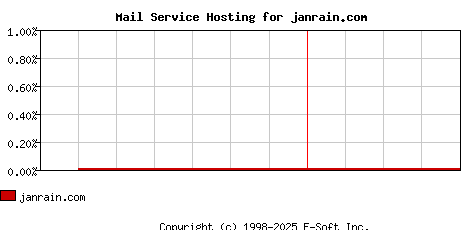 janrain.com MX Hosting Market Share Graph