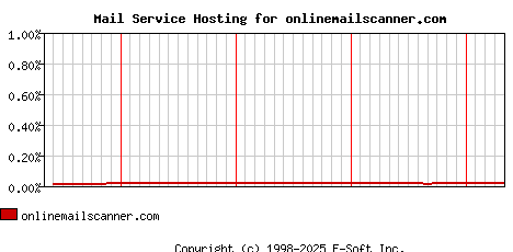 onlinemailscanner.com MX Hosting Market Share Graph