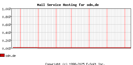odn.de MX Hosting Market Share Graph