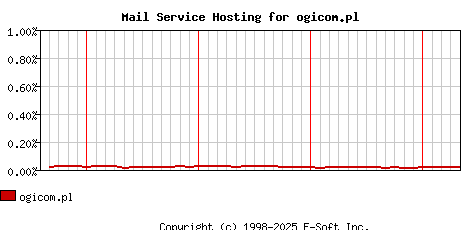 ogicom.pl MX Hosting Market Share Graph