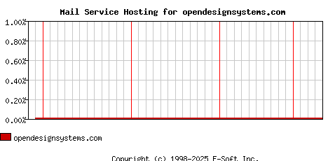 opendesignsystems.com MX Hosting Market Share Graph