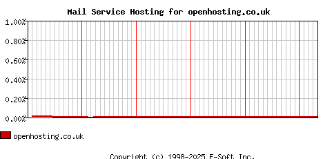 openhosting.co.uk MX Hosting Market Share Graph
