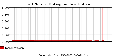 localhost.com MX Hosting Market Share Graph