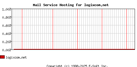 logixcom.net MX Hosting Market Share Graph