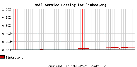 linkeo.org MX Hosting Market Share Graph