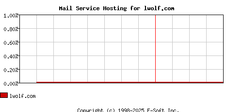 lwolf.com MX Hosting Market Share Graph