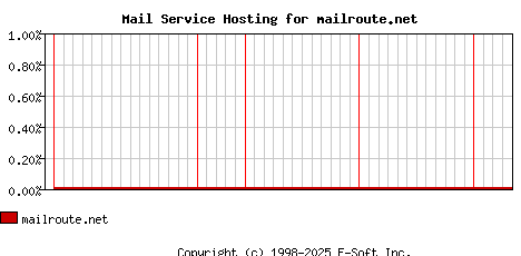 mailroute.net MX Hosting Market Share Graph
