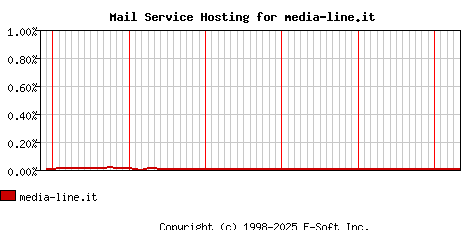 media-line.it MX Hosting Market Share Graph
