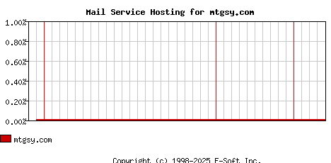 mtgsy.com MX Hosting Market Share Graph