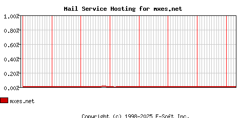 mxes.net MX Hosting Market Share Graph