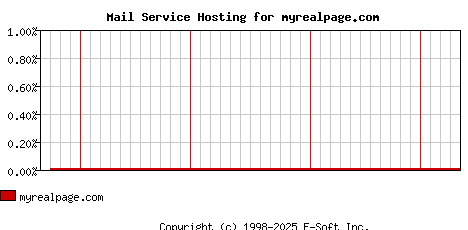 myrealpage.com MX Hosting Market Share Graph