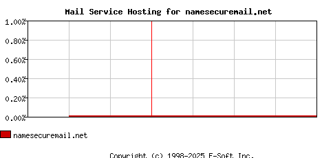 namesecuremail.net MX Hosting Market Share Graph