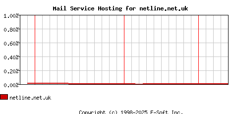 netline.net.uk MX Hosting Market Share Graph