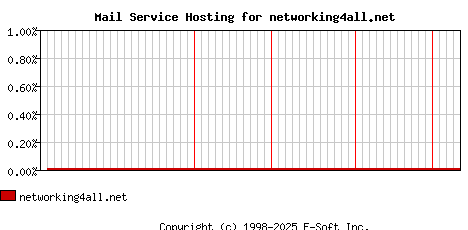 networking4all.net MX Hosting Market Share Graph