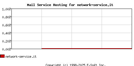 network-service.it MX Hosting Market Share Graph