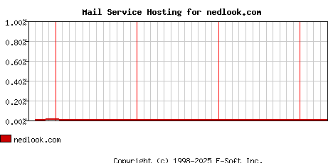 nedlook.com MX Hosting Market Share Graph