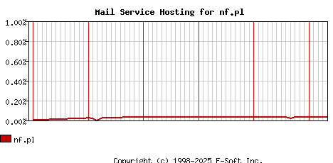 nf.pl MX Hosting Market Share Graph