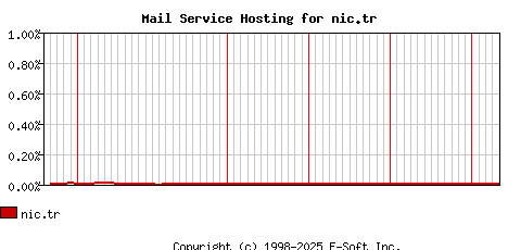 nic.tr MX Hosting Market Share Graph