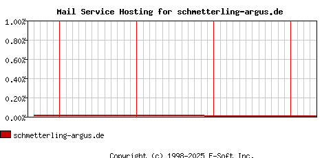schmetterling-argus.de MX Hosting Market Share Graph