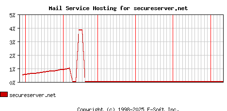 secureserver.net MX Hosting Market Share Graph