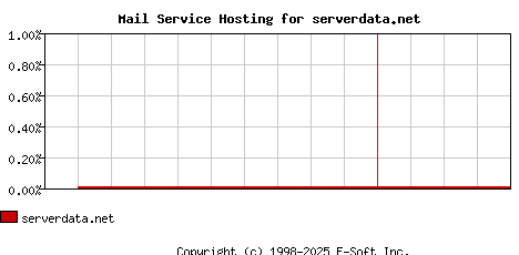 serverdata.net MX Hosting Market Share Graph