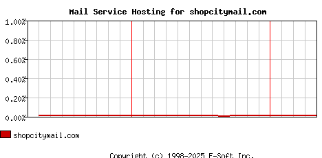 shopcitymail.com MX Hosting Market Share Graph