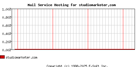studiomarketer.com MX Hosting Market Share Graph