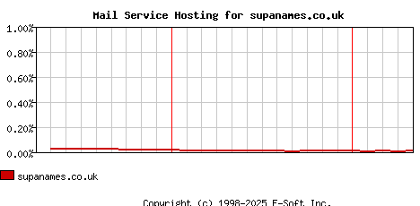 supanames.co.uk MX Hosting Market Share Graph
