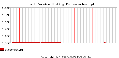 superhost.pl MX Hosting Market Share Graph