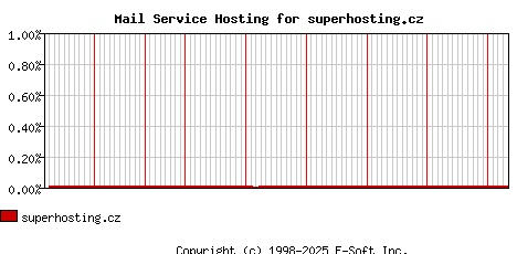 superhosting.cz MX Hosting Market Share Graph