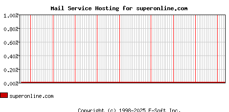 superonline.com MX Hosting Market Share Graph
